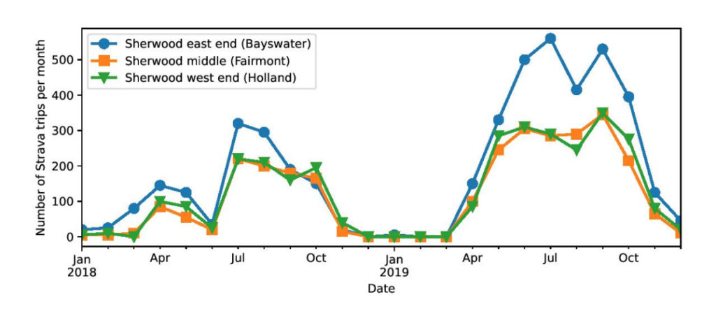 Graph showing the calculation of recorded trips per month, where trips recorded on Strava represent 4% of all trips taken.