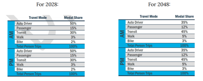 For 2028: Travel Mode in the AM:

Auto Driver: Modal Share: 50%.

Passenger: Modal Share: 15%

Transit: Modal Share: 30%

Walk: Modal Share: 3%

Bike: Modal Share: 2%

2028 Travel Mode PM:

Auto Driver: Modal Share: 50%.

Passenger: Modal Share: 15%

Transit: Modal Share: 30%

Walk: Modal Share: 3%

Bike: Modal Share: 2%

For 2048: Travel Modal Share AM:

Auto Driver: Modal Share: 35%.

Passenger: Modal Share: 12%

Transit: Modal Share: 45%

Walk: Modal Share: 5%

Bike: Modal Share: 3%

For 2048: Travel Modal Share PM:

Auto Driver: Modal Share: 35%.

Passenger: Modal Share: 12%

Transit: Modal Share: 45%

Walk: Modal Share: 5%

Bike: Modal Share: 3%