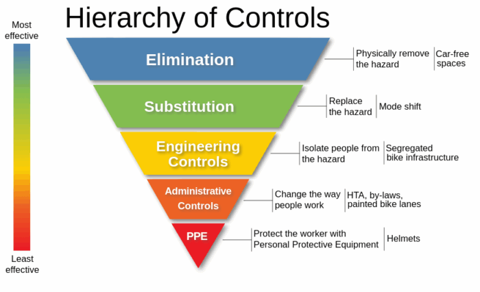 Graphic showing the hierarchy of controls when dealing with hazards and accidents. Shaped like an inverted triangle, it shows the most effective control at the top (that is the elimination of hazards) to the least effective (personal protective equipment). In sequential order from most effective to least effective controls are: 1. Elimination 2. Substitution 3. Engineering controls 4. Administrative controls 5. Personal protective equipment