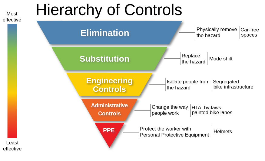 Graphic showing the hierarchy of controls when dealing with hazards and accidents. Shaped like an inverted triangle, it shows the most effective control at the top (that is the elimination of hazards) to the least effective (personal protective equipment). In sequential order from most effective to least effective controls are: 1. Elimination 2. Substitution 3. Engineering controls 4. Administrative controls 5. Personal protective equipment