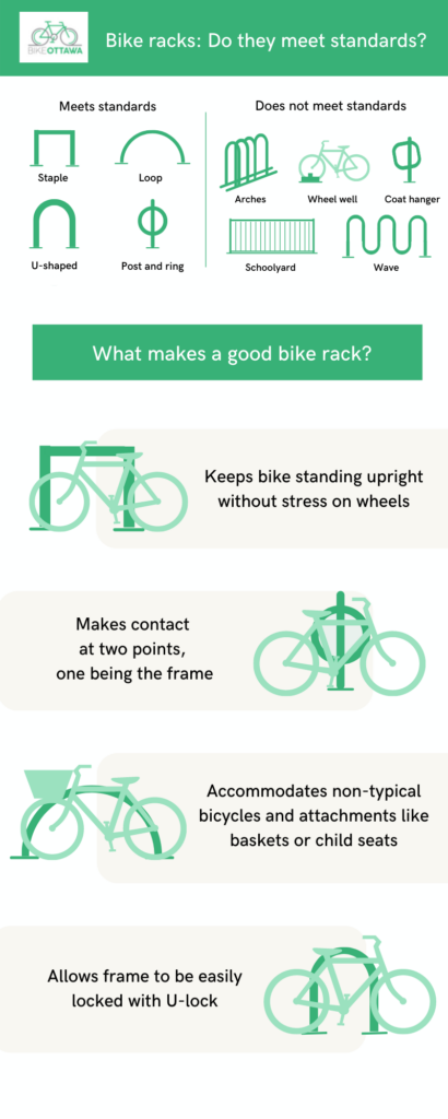 Bike Ottawa logo Bike racks: Do they meet standards? Meets standards: graphics of staple, loop, u-shaped, and post and ring racks Does not meet standards: graphics of arches, wheel well, coat hanger, schoolyard, and wave racks What makes a good bike rack? - keeps bike standing upright without stress on wheels (with graphic of a bike at a staple rack) - makes contact with two points, one being the frame (graphic of a bike centred on a post and ring rack) - accommodates non-typical bicycles and attachments like baskets and child seats (graphic of a bike with big basked at a loop rack) - allows frame to be easily locked with u-lock (bike parked in the centre of a u-shaped rack)